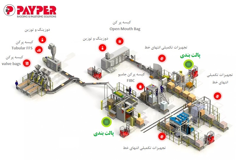 پالتایزر، paletizer، دستگاه پالتایزر، پالت بندی ، قرار دادن کیسه های پتروشیمی و سیمان بر روی پالت به صورت اتوماتیک